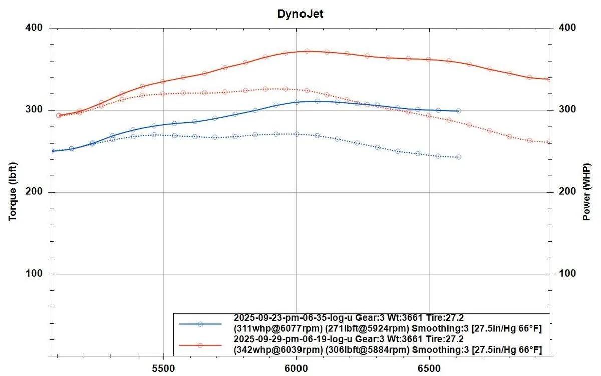 T2-Dyno Run